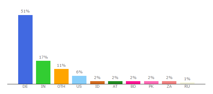 Top 10 Visitors Percentage By Countries for ligtv24.de.vu