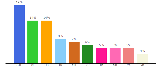 Top 10 Visitors Percentage By Countries for ligtvkeyfi1.chatango.com