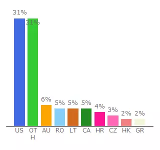 Top 10 Visitors Percentage By Countries for lii.fjrifj.frl