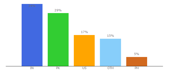 Top 10 Visitors Percentage By Countries for liistudio.com