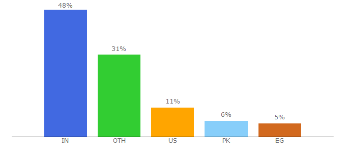 Top 10 Visitors Percentage By Countries for like4like.com