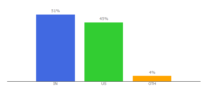 Top 10 Visitors Percentage By Countries for likeforlike.org