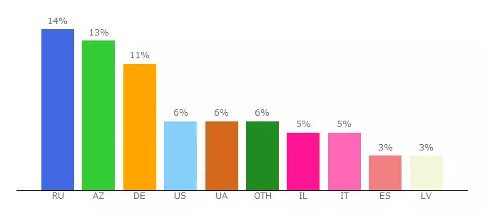 Top 10 Visitors Percentage By Countries for likeni.info