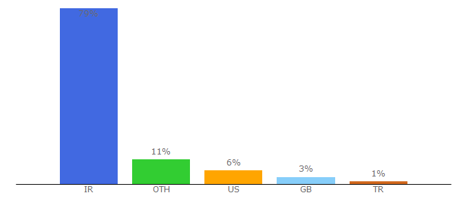 Top 10 Visitors Percentage By Countries for lilibook.ir