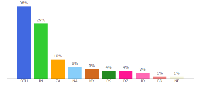 Top 10 Visitors Percentage By Countries for lillill.li