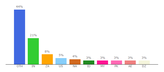 Top 10 Visitors Percentage By Countries for lillilliiil.li
