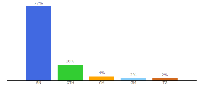 Top 10 Visitors Percentage By Countries for limametti.com