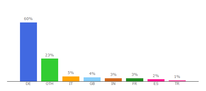 Top 10 Visitors Percentage By Countries for lin-hi.bwl.uni-mannheim.de