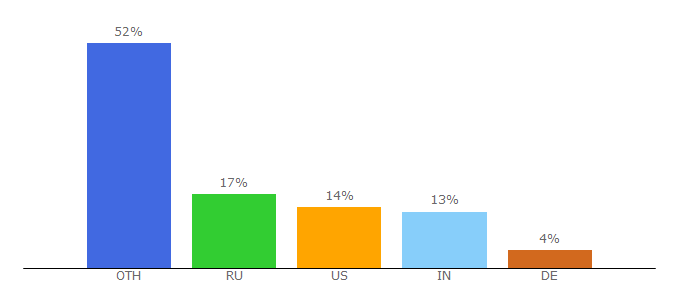 Top 10 Visitors Percentage By Countries for lincolnimps.11.forumer.com