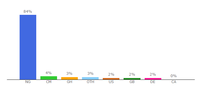 Top 10 Visitors Percentage By Countries for lindaikejisblog.com