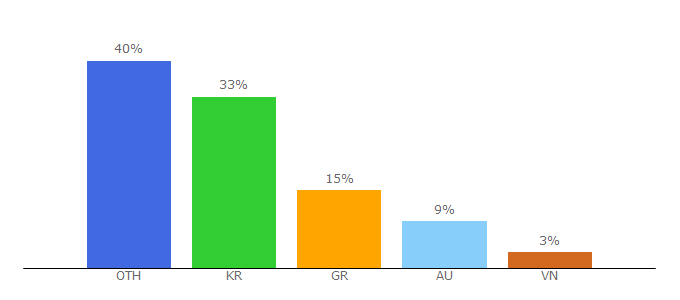 Top 10 Visitors Percentage By Countries for lineage2.com