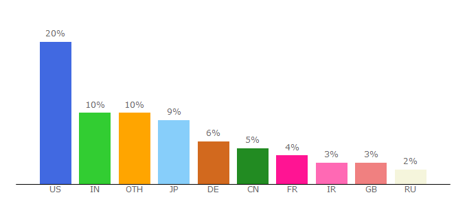 Top 10 Visitors Percentage By Countries for linear.com