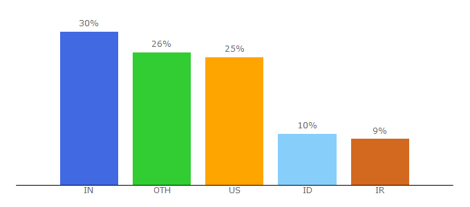 Top 10 Visitors Percentage By Countries for lineicons.com
