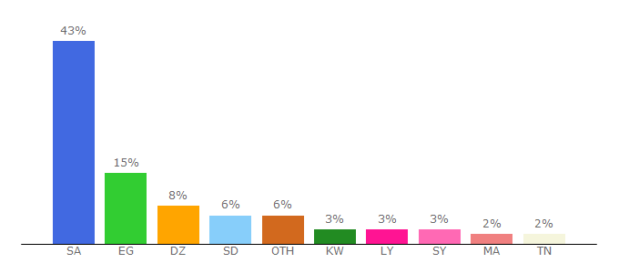 Top 10 Visitors Percentage By Countries for linellhlvl.com