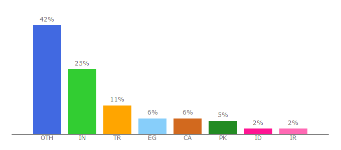 Top 10 Visitors Percentage By Countries for linethemes.com