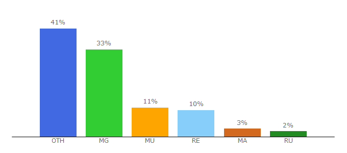 Top 10 Visitors Percentage By Countries for linfo.re