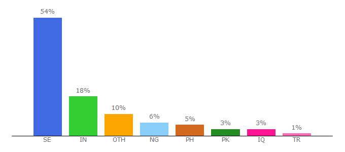 Top 10 Visitors Percentage By Countries for ling.su.se