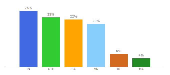 Top 10 Visitors Percentage By Countries for lingoes.net