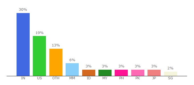 Top 10 Visitors Percentage By Countries for lingojam.com