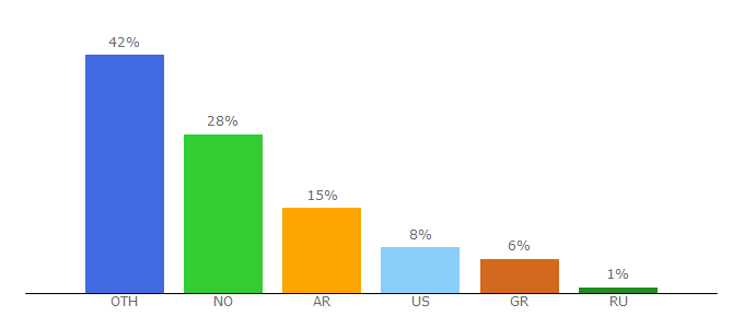 Top 10 Visitors Percentage By Countries for lingotek.com