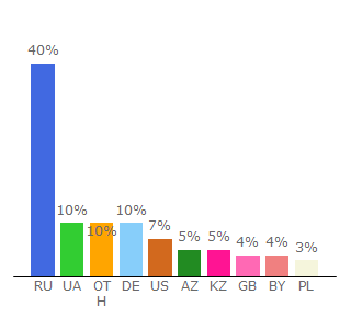 Top 10 Visitors Percentage By Countries for lingualeo.com