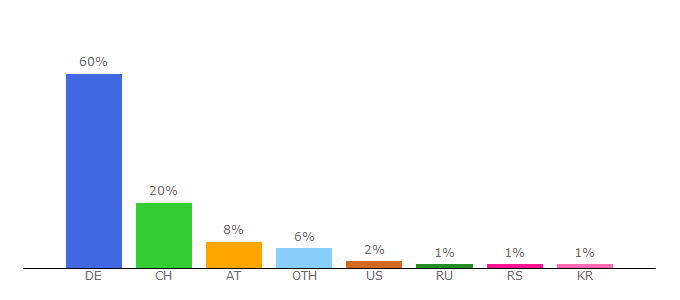 Top 10 Visitors Percentage By Countries for linguee.de