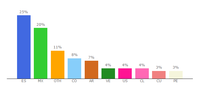 Top 10 Visitors Percentage By Countries for linguee.es