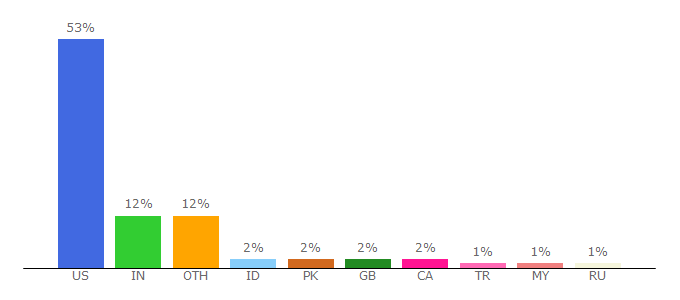 Top 10 Visitors Percentage By Countries for linguistics.ucsd.edu