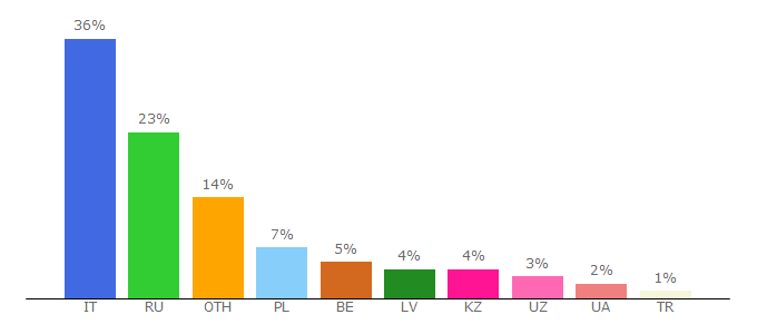 Top 10 Visitors Percentage By Countries for lingust.ru