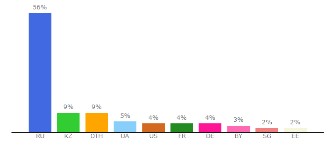 Top 10 Visitors Percentage By Countries for lingvo.com
