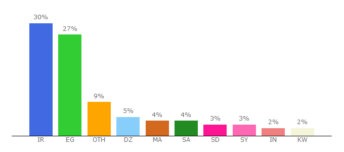 Top 10 Visitors Percentage By Countries for link-zero.com