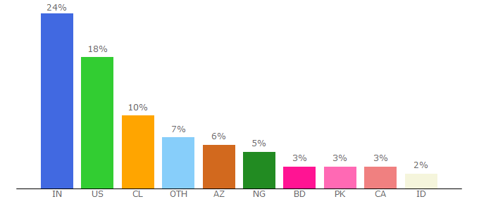 Top 10 Visitors Percentage By Countries for linkcollider.com