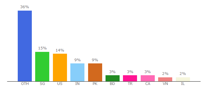 Top 10 Visitors Percentage By Countries for linkedin.cn