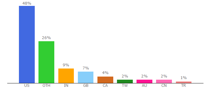 Top 10 Visitors Percentage By Countries for linkedinfluence.com