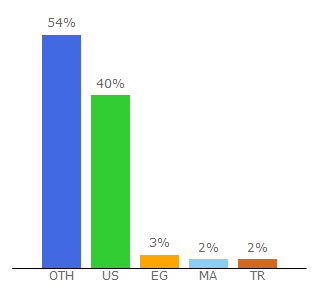 Top 10 Visitors Percentage By Countries for linkfire.com