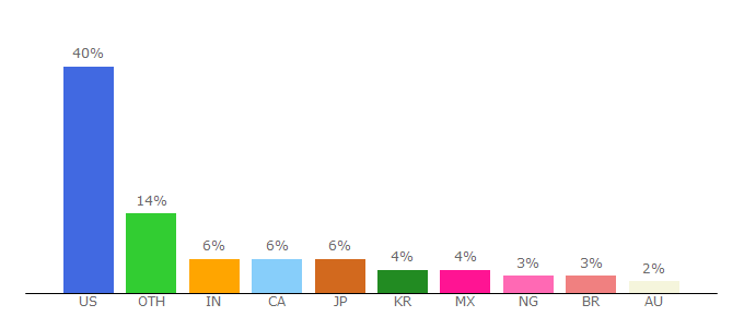 Top 10 Visitors Percentage By Countries for linkin.bio