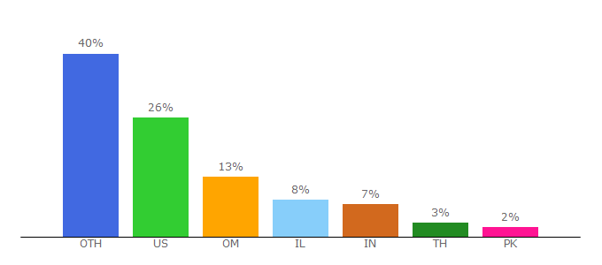 Top 10 Visitors Percentage By Countries for linklifting.com