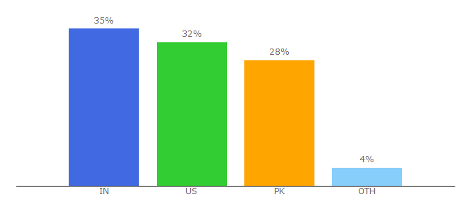 Top 10 Visitors Percentage By Countries for linkpublishers.com