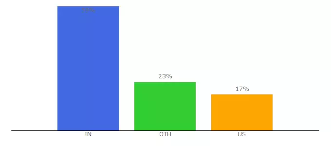 Top 10 Visitors Percentage By Countries for links.edcast.com