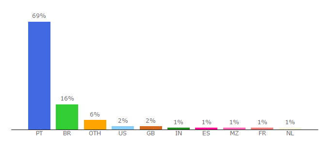 Top 10 Visitors Percentage By Countries for links.sapo.pt