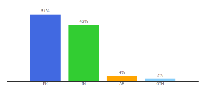 Top 10 Visitors Percentage By Countries for linkskeep.bar