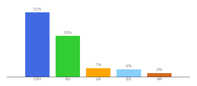 Top 10 Visitors Percentage By Countries for linkslot.ru