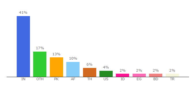 Top 10 Visitors Percentage By Countries for linksmanagement.com