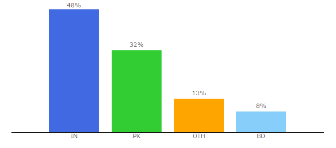 Top 10 Visitors Percentage By Countries for linksmore.site