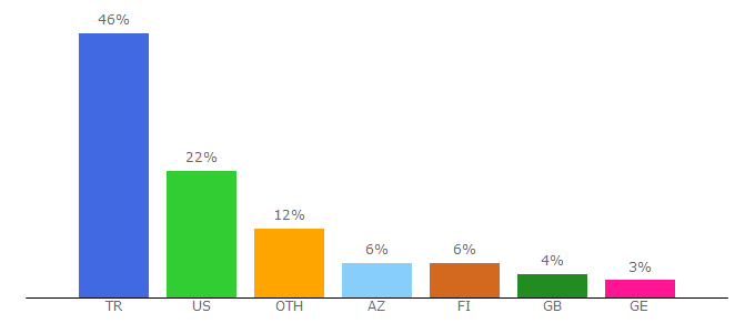 Top 10 Visitors Percentage By Countries for lino.network