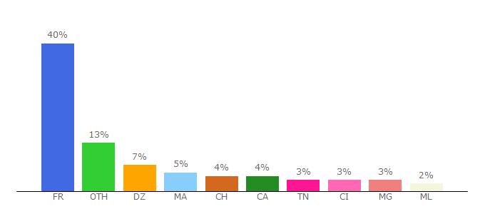 Top 10 Visitors Percentage By Countries for linternaute.fr