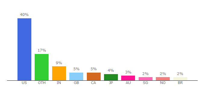 Top 10 Visitors Percentage By Countries for linustechtips.com