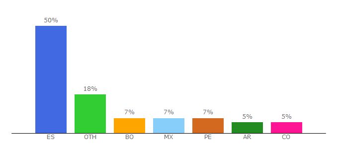 Top 10 Visitors Percentage By Countries for linux-party.com