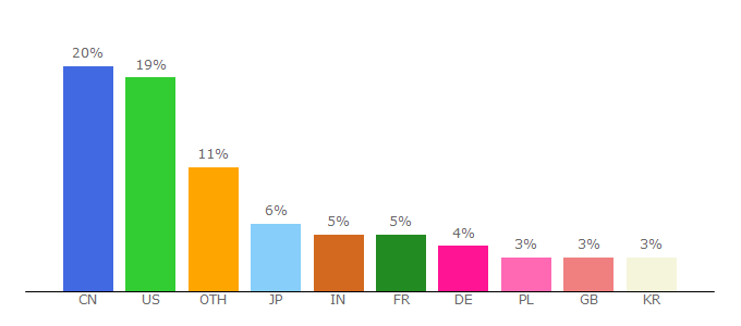 Top 10 Visitors Percentage By Countries for linux.die.net