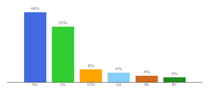 Top 10 Visitors Percentage By Countries for linux.org.ru